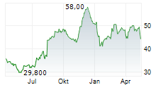 SAPPORO HOLDINGS LTD Chart 1 Jahr