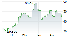 SAPPORO HOLDINGS LTD Chart 1 Jahr