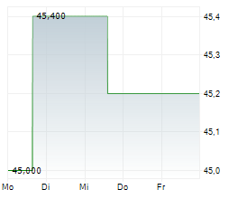 SAPPORO HOLDINGS LTD Chart 1 Jahr