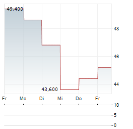 SAPPORO HOLDINGS Aktie 5-Tage-Chart