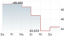 SAPPORO HOLDINGS LTD 5-Tage-Chart