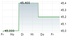 SAPPORO HOLDINGS LTD 5-Tage-Chart