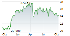 SAPUTO INC Chart 1 Jahr