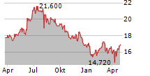 SAPUTO INC Chart 1 Jahr