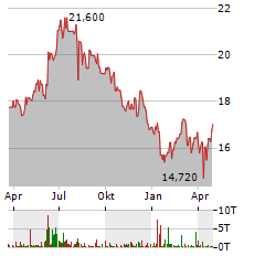 SAPUTO Aktie Chart 1 Jahr