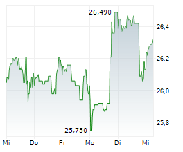 SAPUTO INC Chart 1 Jahr
