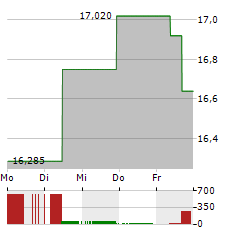 SAPUTO Aktie 5-Tage-Chart