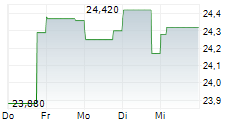 SAPUTO INC 5-Tage-Chart