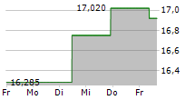 SAPUTO INC 5-Tage-Chart