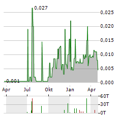 SARAMA RESOURCES Aktie Chart 1 Jahr