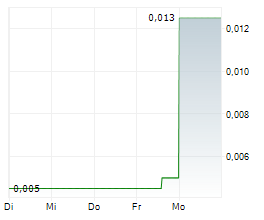 SARAMA RESOURCES LTD Chart 1 Jahr