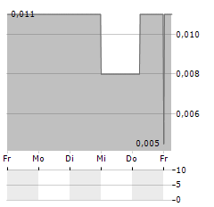 SARAMA RESOURCES Aktie 5-Tage-Chart