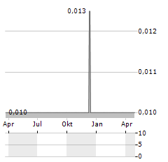 SARAMA RESOURCES LTD CDIS Aktie Chart 1 Jahr