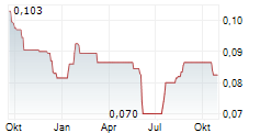 SARATOGA INVESTAMA SEDAYA TBK Chart 1 Jahr