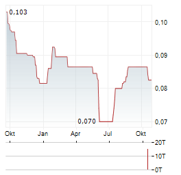 SARATOGA INVESTAMA SEDAYA Aktie Chart 1 Jahr