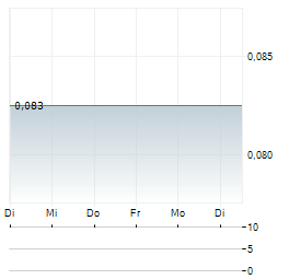 SARATOGA INVESTAMA SEDAYA Aktie 5-Tage-Chart