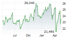 SARATOGA INVESTMENT CORP Chart 1 Jahr