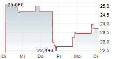 SARATOGA INVESTMENT CORP 5-Tage-Chart