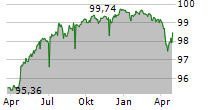 SARENS FINANCE COMPANY NV Chart 1 Jahr