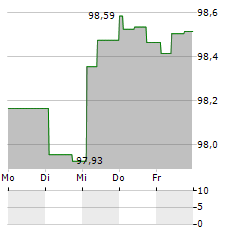 SARENS Aktie 5-Tage-Chart