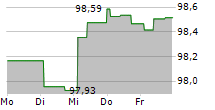 SARENS FINANCE COMPANY NV 5-Tage-Chart