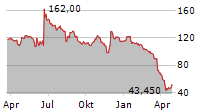 SAREPTA THERAPEUTICS INC Chart 1 Jahr