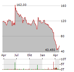 SAREPTA THERAPEUTICS Aktie Chart 1 Jahr