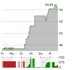 SAREPTA THERAPEUTICS Aktie 5-Tage-Chart