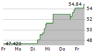 SAREPTA THERAPEUTICS INC 5-Tage-Chart