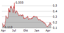 SAREUM HOLDINGS PLC Chart 1 Jahr