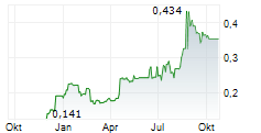 SAREUM HOLDINGS PLC Chart 1 Jahr