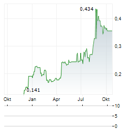 SAREUM Aktie Chart 1 Jahr