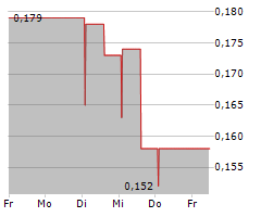 SAREUM HOLDINGS PLC Chart 1 Jahr