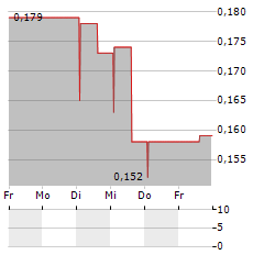 SAREUM Aktie 5-Tage-Chart