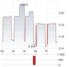 SAREUM Aktie 5-Tage-Chart