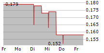 SAREUM HOLDINGS PLC 5-Tage-Chart