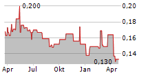 SARINE TECHNOLOGIES LTD Chart 1 Jahr