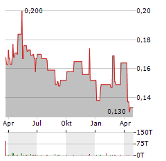 SARINE TECHNOLOGIES Aktie Chart 1 Jahr