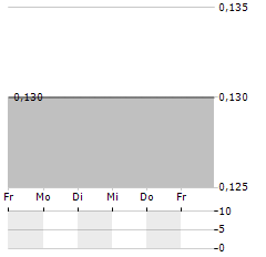 SARINE TECHNOLOGIES Aktie 5-Tage-Chart