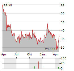 SARTORIUS AG ADR Aktie Chart 1 Jahr