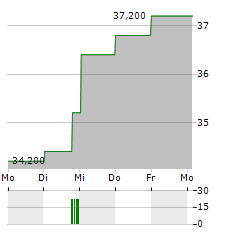 SARTORIUS AG ADR Aktie 5-Tage-Chart