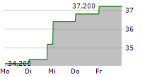 SARTORIUS AG ADR 5-Tage-Chart