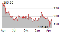 SARTORIUS AG Chart 1 Jahr