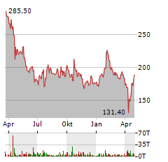 SARTORIUS Aktie Chart 1 Jahr