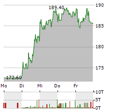 SARTORIUS Aktie 5-Tage-Chart