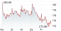 SARTORIUS AG 5-Tage-Chart