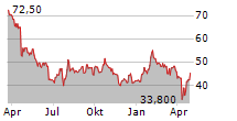 SARTORIUS AG VZ ADR Chart 1 Jahr