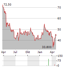 SARTORIUS AG VZ ADR Aktie Chart 1 Jahr