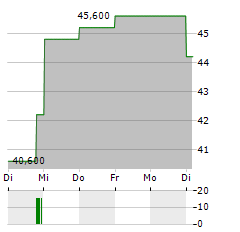 SARTORIUS AG VZ ADR Aktie 5-Tage-Chart