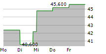 SARTORIUS AG VZ ADR 5-Tage-Chart